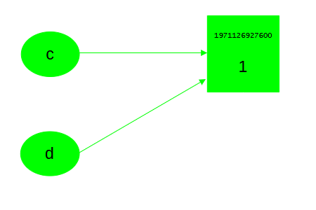 Variables referencing the same object