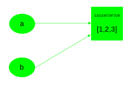 Variables referencing the same list object