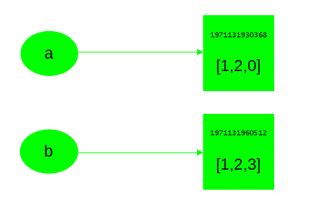 Situation from Figure 1 after replacement of an element of a