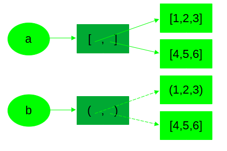 A two-dimensional list and tuple