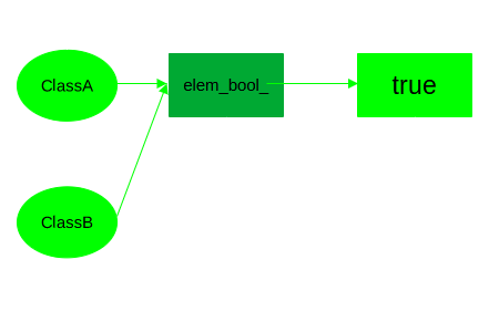 A class with an immutable attribute referenced by two variables.