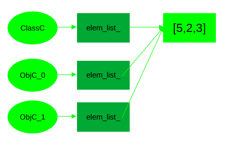 The situation created by Listing 3.