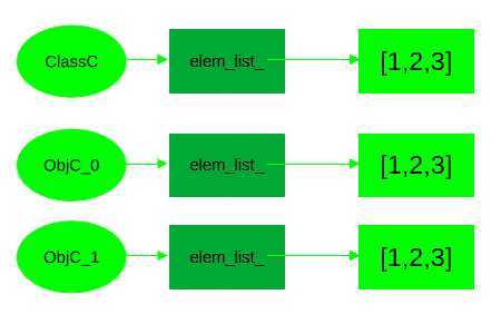 The situation created by Listing 4.